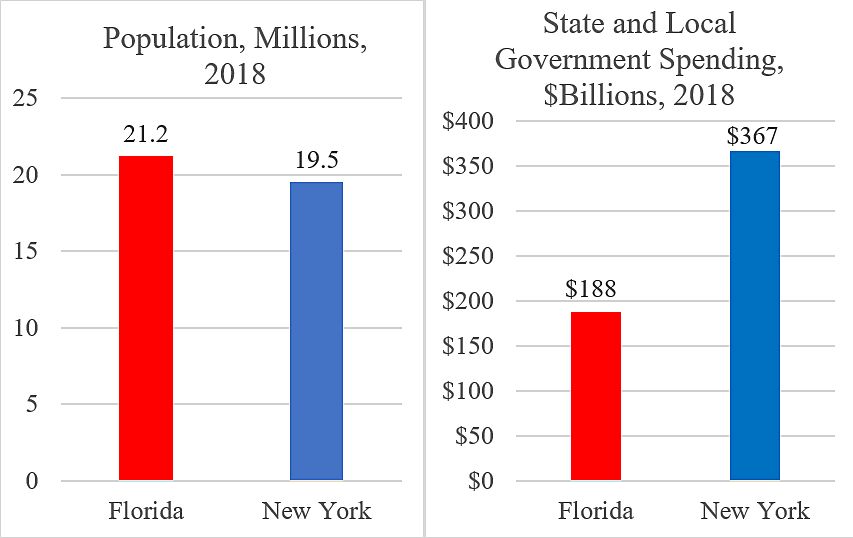 New York vs. Florida Cato at Liberty Blog